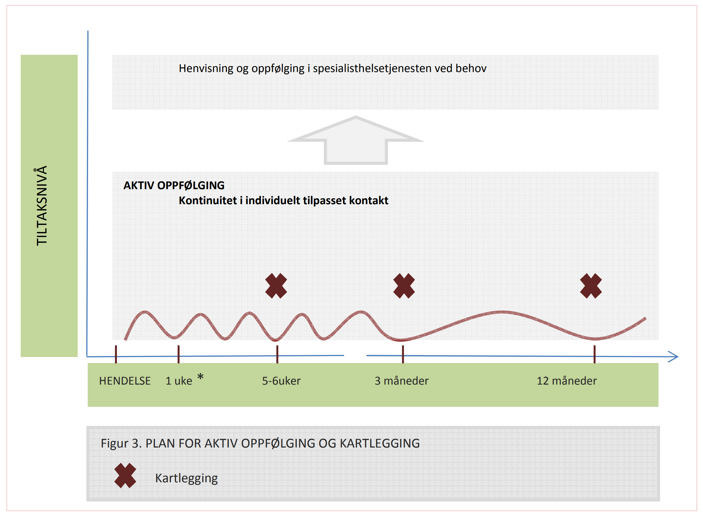 Plan for aktiv oppfølging og kartlegging. Tiltaksnivå kan variere etter tid, behovet kan gå opp og ned. Aktiv oppfølging = kontinuitet i individuelt tilpasset kontakt. Henvisning og oppfølging i spesialisthelsetjenesten ved behov.